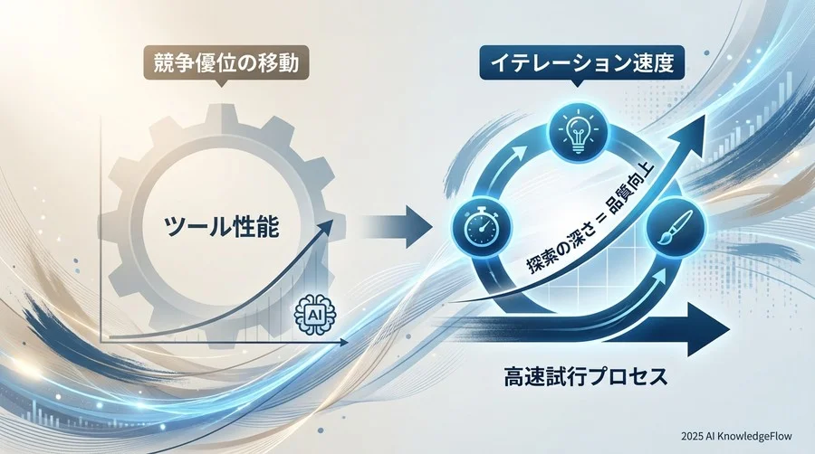 エグゼクティブサマリー：AI制作における競争優位の移動 - Section Image
