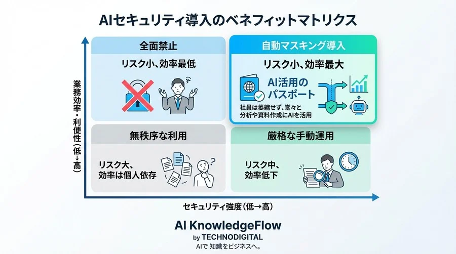 生成AIの「うっかり漏洩」を技術で防ぐ：PII自動マスキングの仕組みと導入ガイド - Conclusion Image