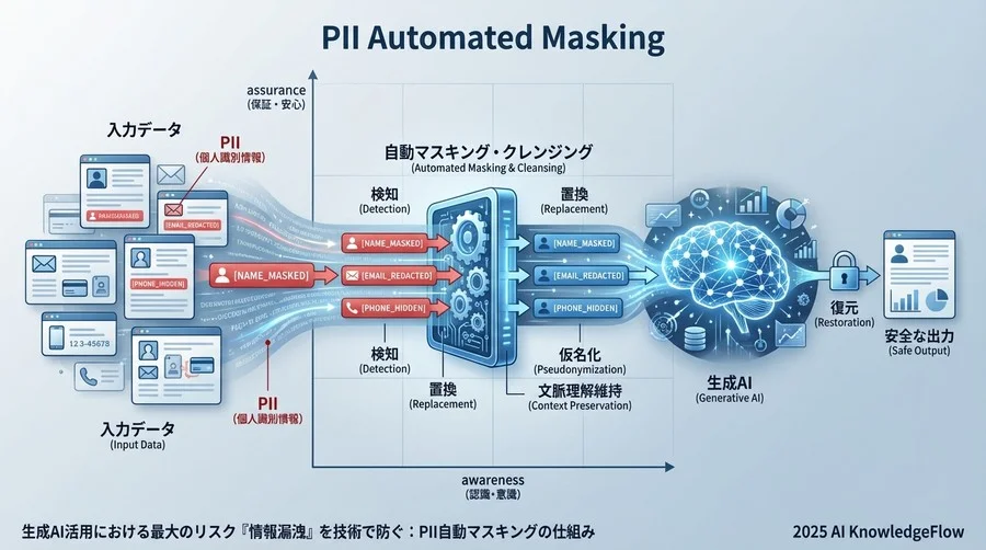 解決策の図解：人間ではなくシステムが守る「自動マスキング」の仕組み - Section Image