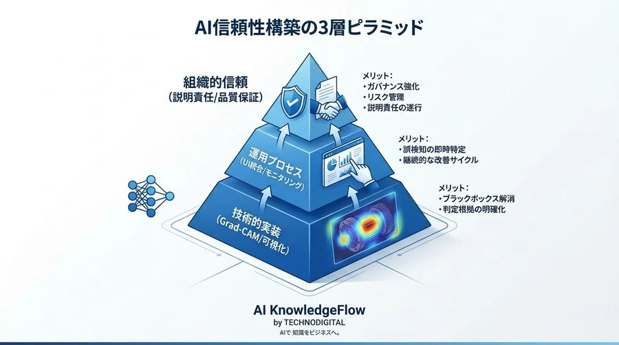 ブラックボックスを解き放つ：製造現場のための説明可能なAI（XAI）実装と信頼性確保の技術指針 - Conclusion Image