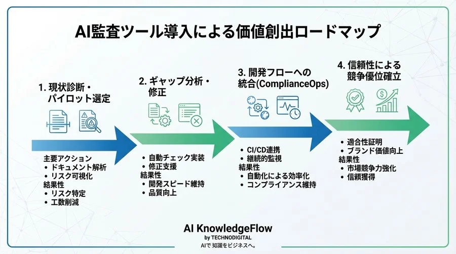 EU AI Act対応の自動化：AI監査ツールで実現するコスト削減と適合性評価の効率化プロセス - Conclusion Image