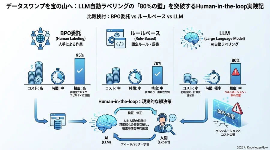 比較検討：BPO委託 vs ルールベース vs LLM - Section Image