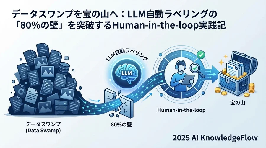 解決策：リスクを制御する「Human-in-the-loop」アーキテクチャ - Section Image