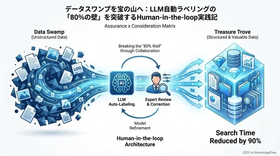 5. 導入効果とROI：検索時間90%削減の裏側 - Section Image 3