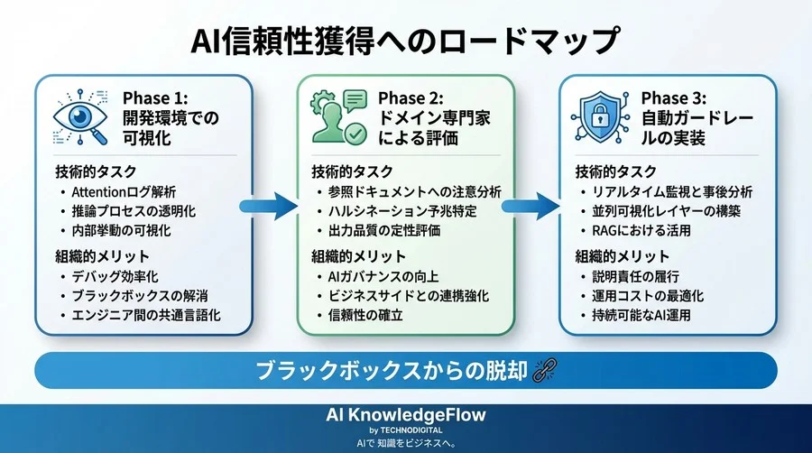 LLMの「嘘」を見抜くアーキテクチャ設計：Attention可視化によるハルシネーション抑制の実践 - Conclusion Image