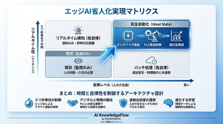生産ラインの省人化は『ミリ秒』で決まる：エッジAI異常検知とPLC連携のアーキテクチャ詳解 - Conclusion Image