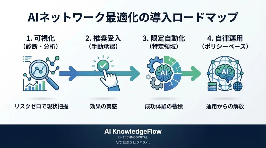 クラウドEgress料金の「出血」を止めるのは人かAIか？ネットワークトポロジー最適化が導く安全なコスト削減戦略 - Conclusion Image