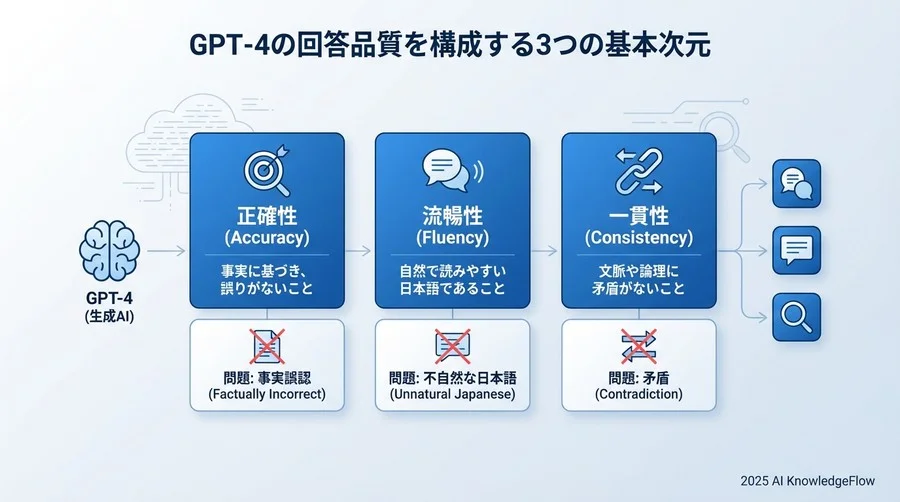 【基礎編】品質を構成する3つの基本次元 - Section Image