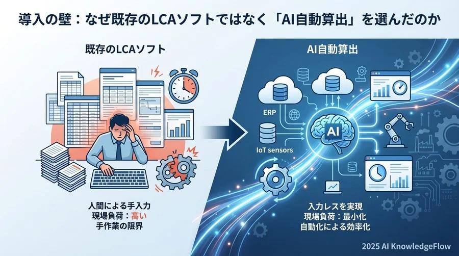 2. 導入の壁：なぜ既存のLCAソフトではなく「AI自動算出」を選んだのか - Section Image