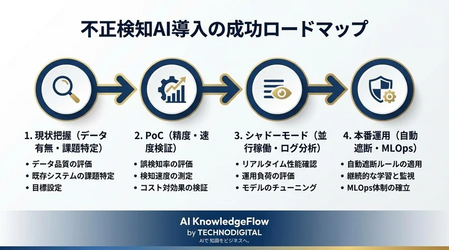 不正検知の「1秒」が命取りに？AIストリーミング処理で金融犯罪を即時遮断する仕組み - Conclusion Image