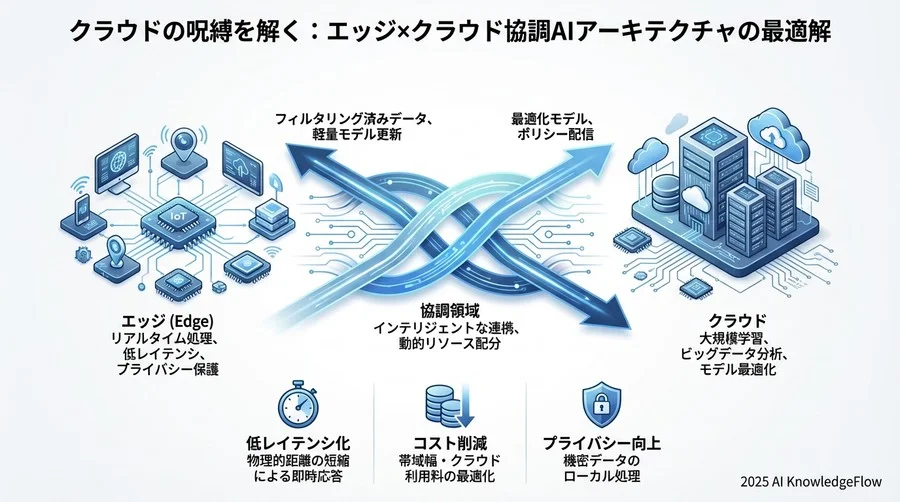 4. エッジ環境特有の実装課題と技術的解法 - Section Image 3
