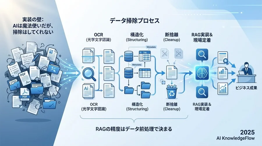 実装の壁：AIは魔法使いだが、掃除はしてくれない - Section Image