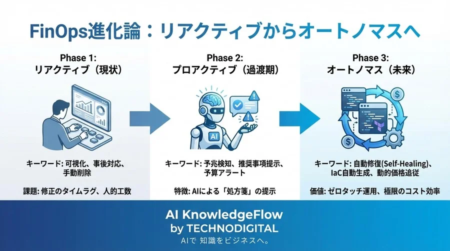 「事後報告のFinOps」からの脱却：機械学習とIaCが導く自律型コスト最適化の未来 - Conclusion Image