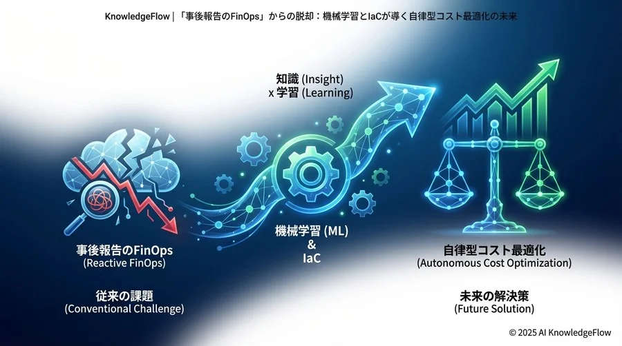 トレンド予測②：IaCへの「自律的逆流」によるSelf-Healing Cost - Section Image