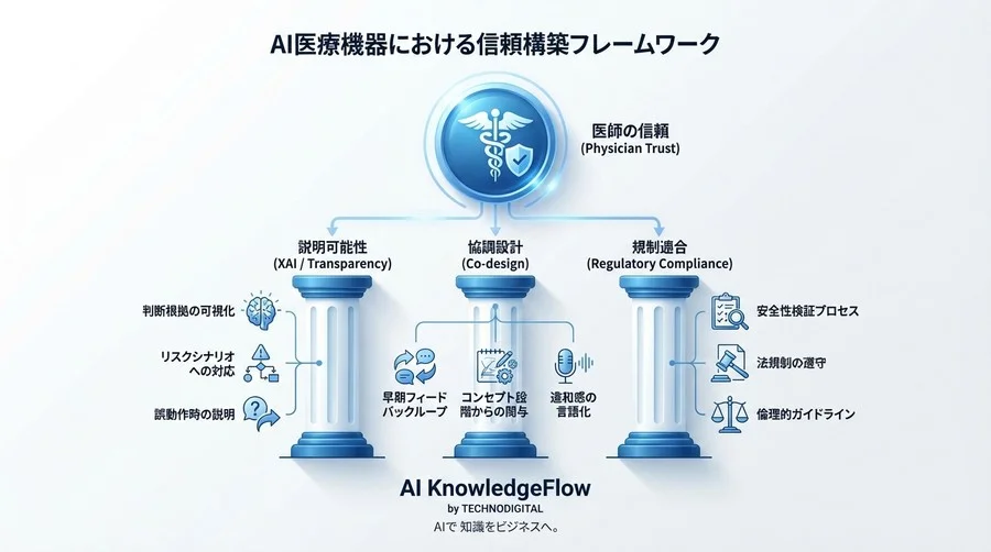 手術ロボットの「触覚」をマルチモーダルAIで再現せよ──遅延10msの壁を越え、医師の信頼を勝ち取った開発全記録 - Conclusion Image