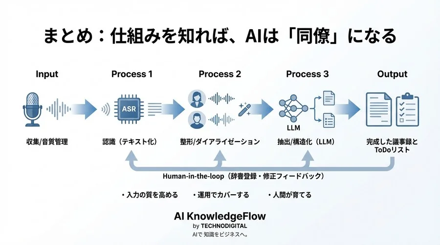 議事録AIの精度はなぜ変わる？音声認識からタスク抽出まで「裏側」の仕組みを完全図解 - Conclusion Image