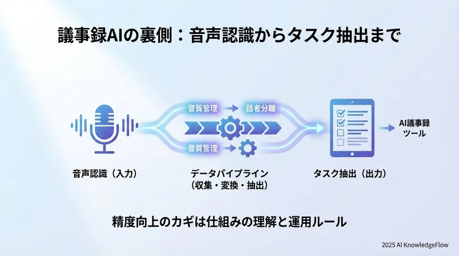 【収集・前処理】認識精度を決める「音の品質」管理 - Section Image