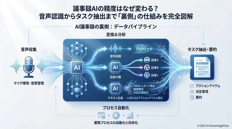【変換・加工】「誰が何を言ったか」を特定する話者分離技術 - Section Image