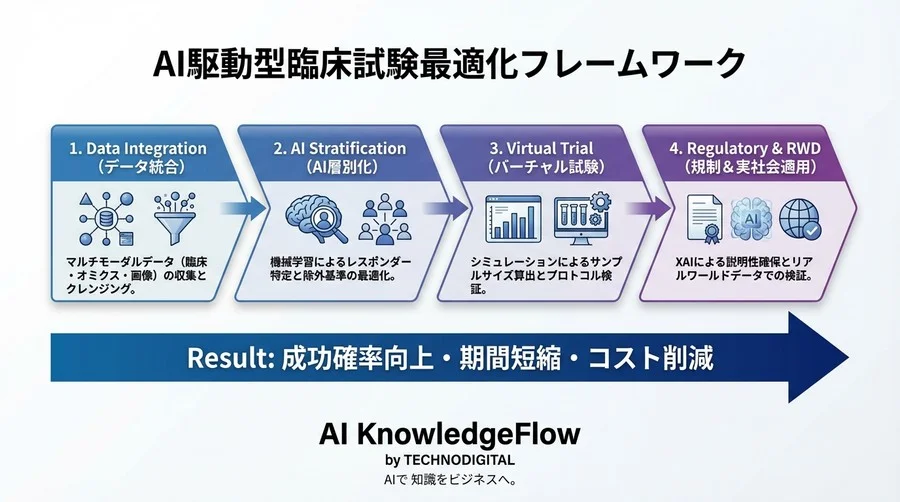 Insilico Medicine流の臨床試験加速をPythonで再現：AI患者層別化シミュレーション実装ガイド - Conclusion Image