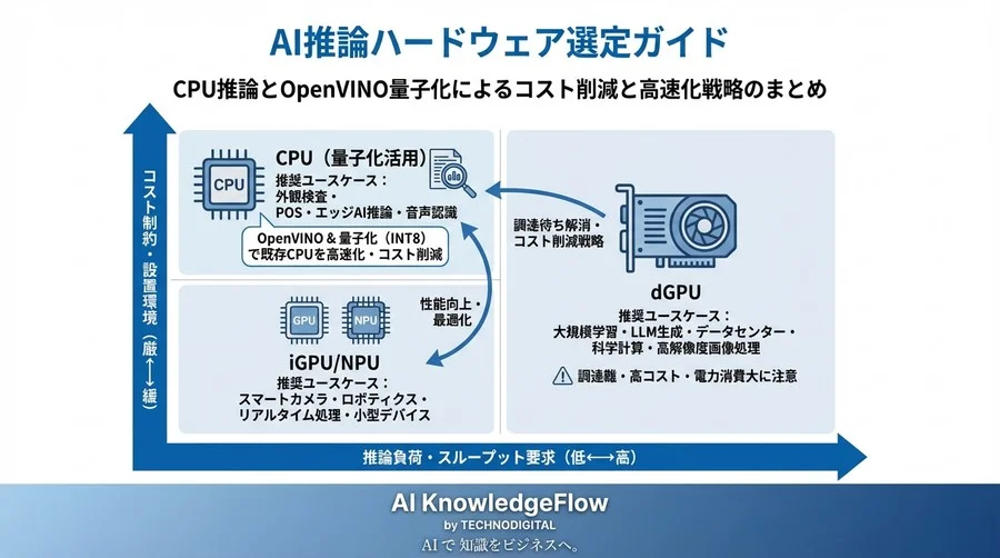 GPU調達待ちを解消する「CPU推論」戦略｜OpenVINO量子化で実現するコスト削減と高速化の実装ガイド - Conclusion Image