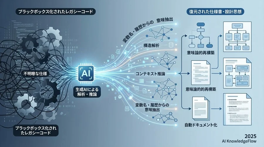 予測①：ブラックボックス化したレガシーコードの「自動ドキュメント化」革命 - Section Image