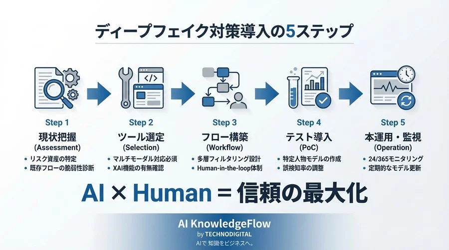 映像解析だけでは無意味？検知率99%へ導くマルチモーダルAIの技術的根拠と運用設計 - Conclusion Image