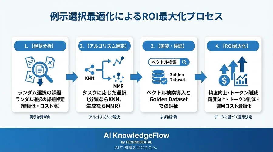 精度向上＝ファインチューニングの罠。Few-shot「例示選択」の最適化でROIを最大化する実証データ - Conclusion Image
