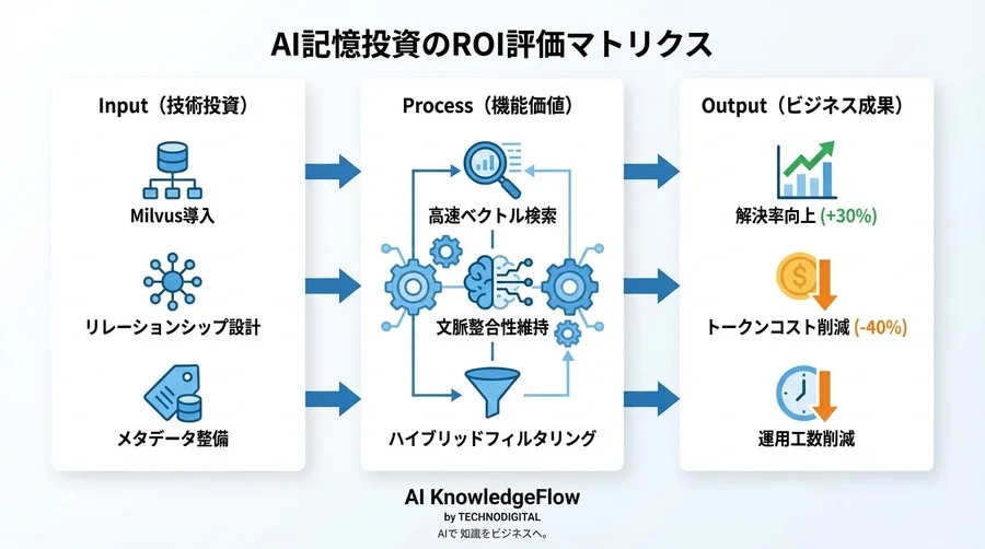 AIエージェントの長期記憶をROIに変える：Milvusリレーションシップ管理の定量評価フレームワーク - Conclusion Image
