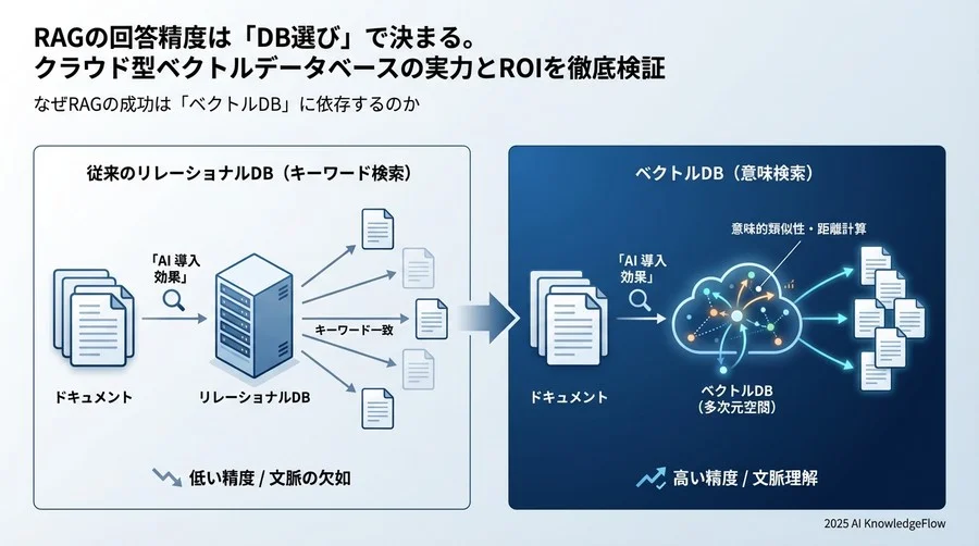 なぜRAGの成功は「ベクトルDB」に依存するのか - Section Image