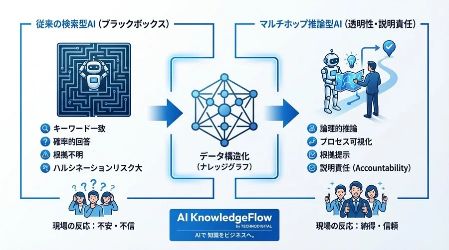 「AIがなぜその答えを出したのか？」説明責任を果たし現場の信頼を勝ち取った保険会社DXの全記録 - Conclusion Image