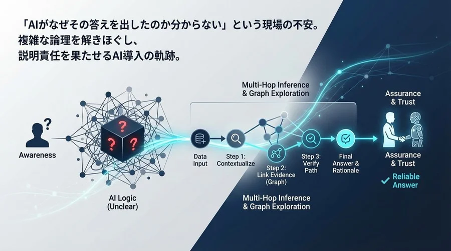 「AIがなぜその答えを出したのか？」説明責任を果たし現場の信頼を勝ち取った保険会社DXの全記録