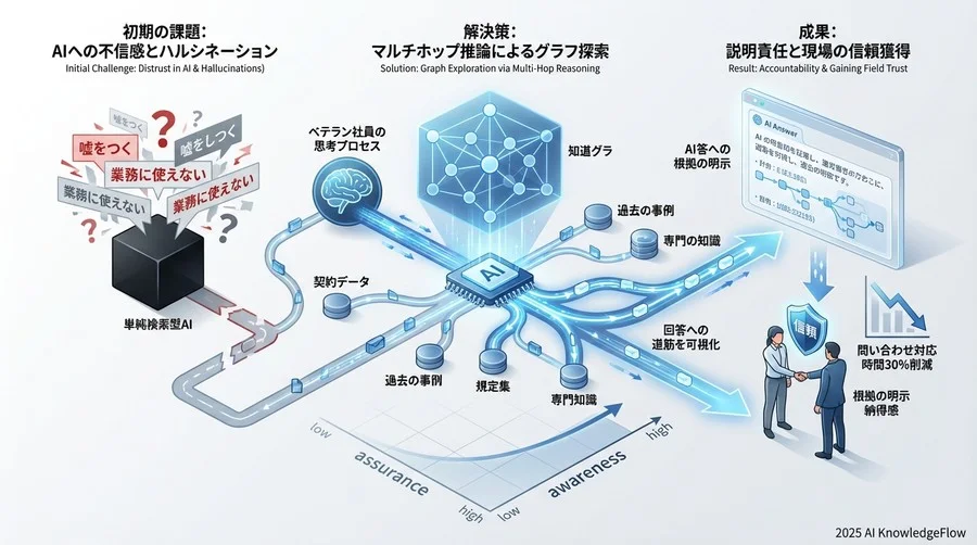 泥臭いデータ整備とグラフ構築の苦難 - Section Image 3