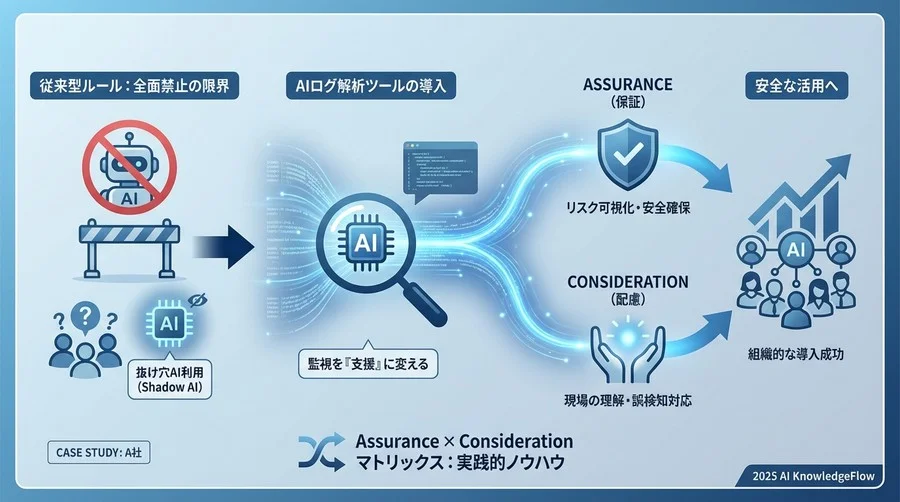 比較検討プロセス：ルールベース監視 vs AIベース解析 - Section Image