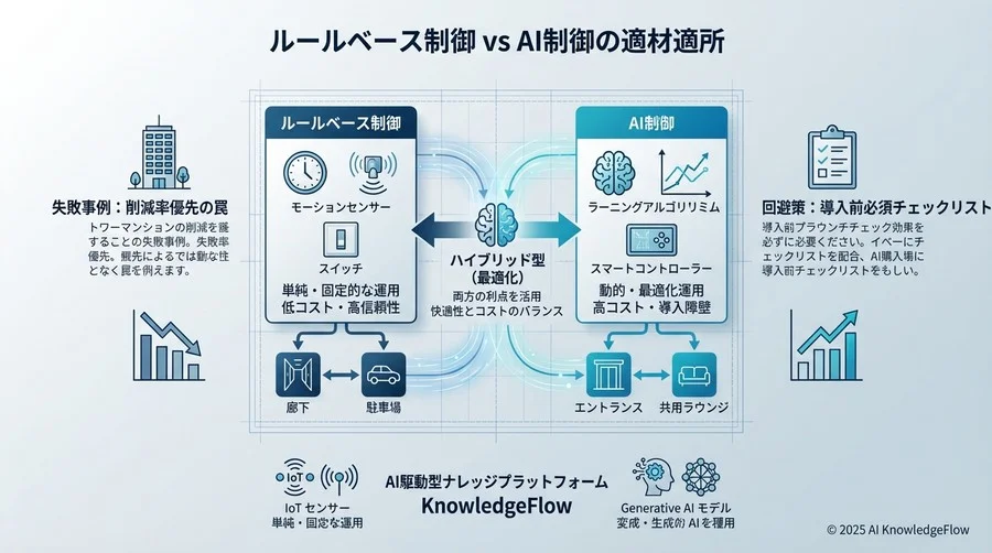 比較検討：ルールベース制御 vs AI制御の適材適所 - Section Image