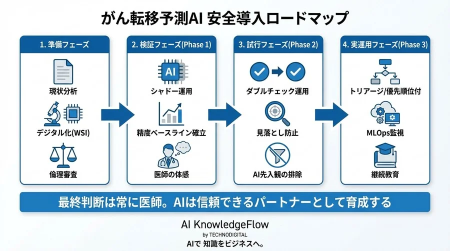 がん転移予測AIを安全に現場へ。診断精度向上と「責任の所在」を解決する段階的導入ガイド - Conclusion Image