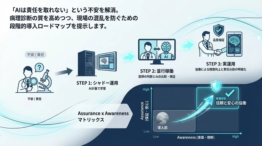がん転移予測AIを安全に現場へ。診断精度向上と「責任の所在」を解決する段階的導入ガイド