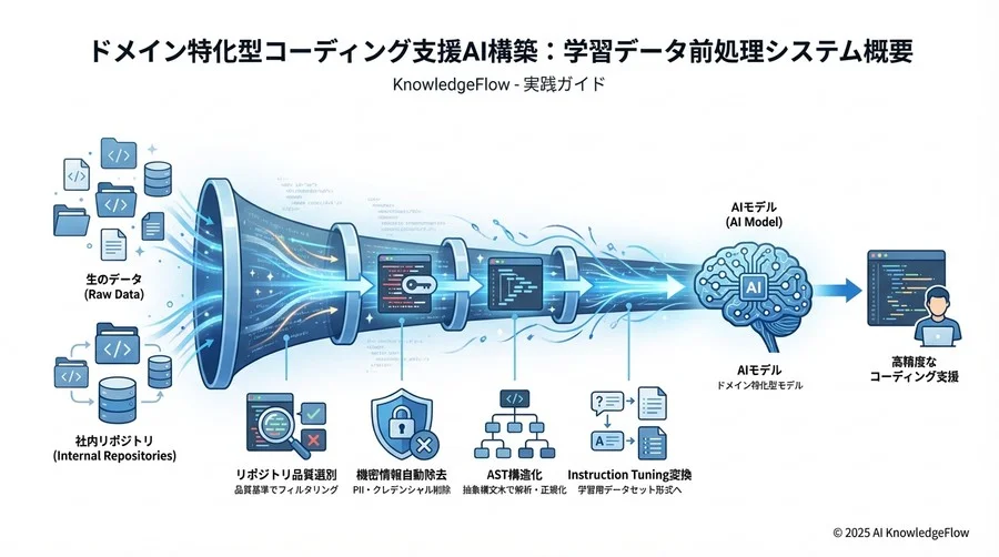Step 3: 学習効果を高めるデータ加工と構造化 - Section Image 3