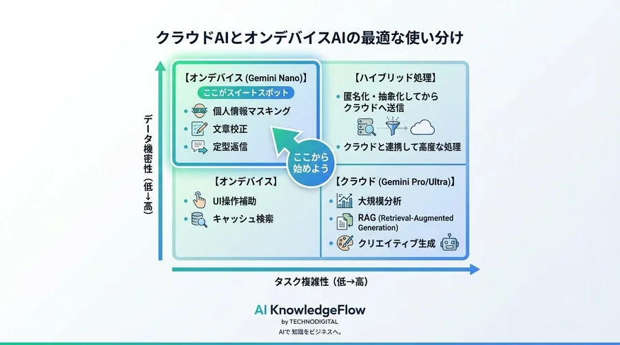 通信費90%削減とゼロレイテンシの衝撃。Gemini Nanoで実現する「途切れない」B2Bアプリ開発の現実解 - Conclusion Image