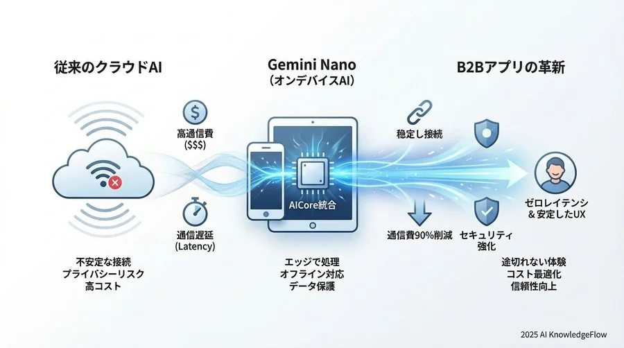 4. 導入効果：レイテンシ「ゼロ」がもたらしたUX変革 - Section Image 3