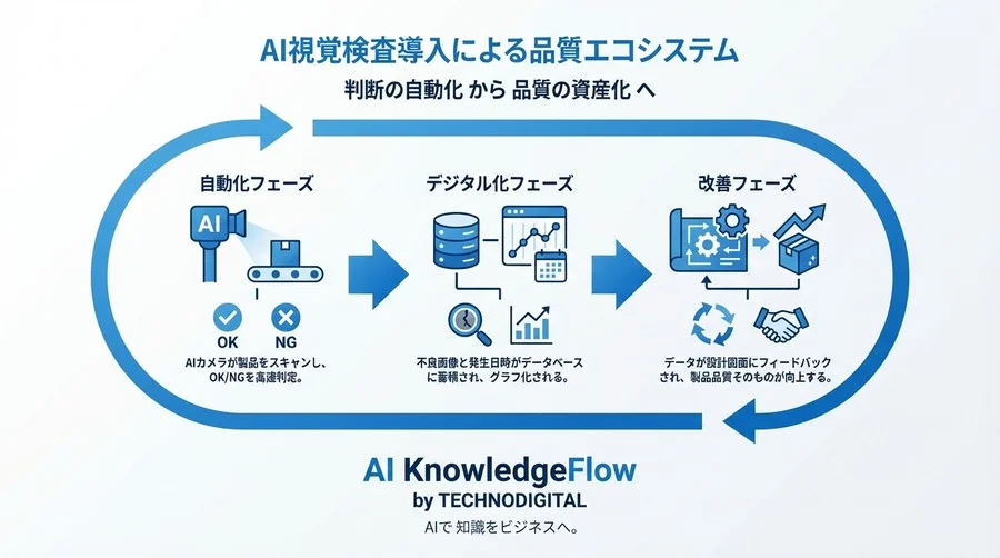 ベテランの「違和感」をAIはどう再現したか？中国製造現場の視覚検査自動化事例に学ぶ品質DXの現実解 - Conclusion Image