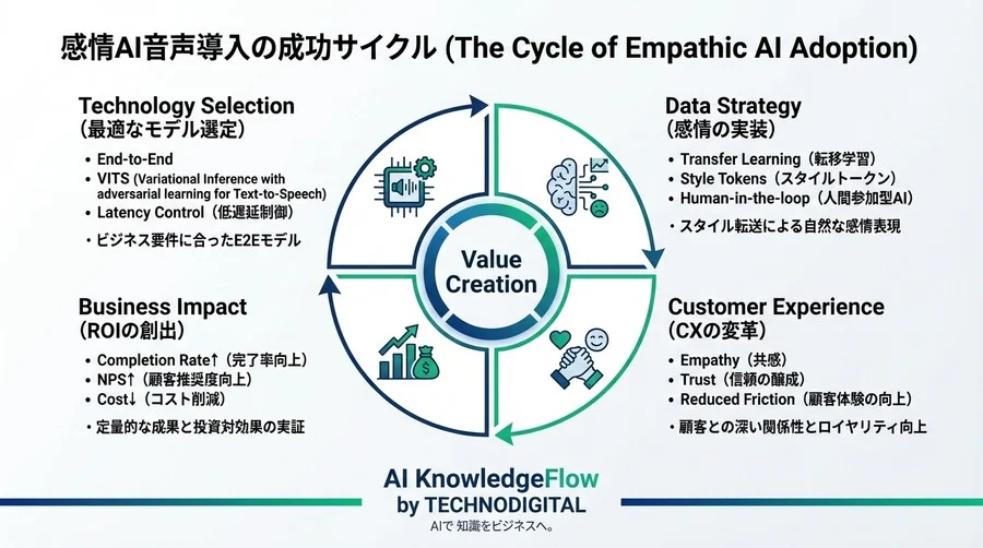 棒読みの謝罪が火に油を注ぐ？感情AI音声の技術選定とROI実証記録 - Conclusion Image