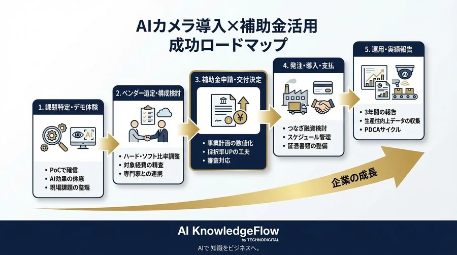 製造業のAIカメラ導入費を劇的圧縮！ハードウェアも対象にする補助金活用と申請の極意 - Conclusion Image