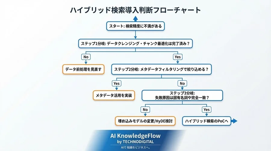 RAG精度改善の「ハイブリッド検索」導入前に知るべき代償：スコア統合の泥沼とレイテンシの壁 - Conclusion Image