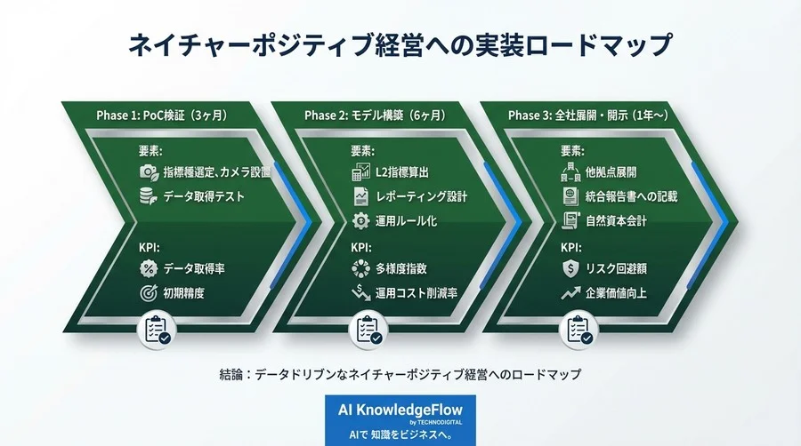 自然資本はコストか？AIモニタリングで実現する「稼ぐ生物多様性」のROI設計 - Conclusion Image