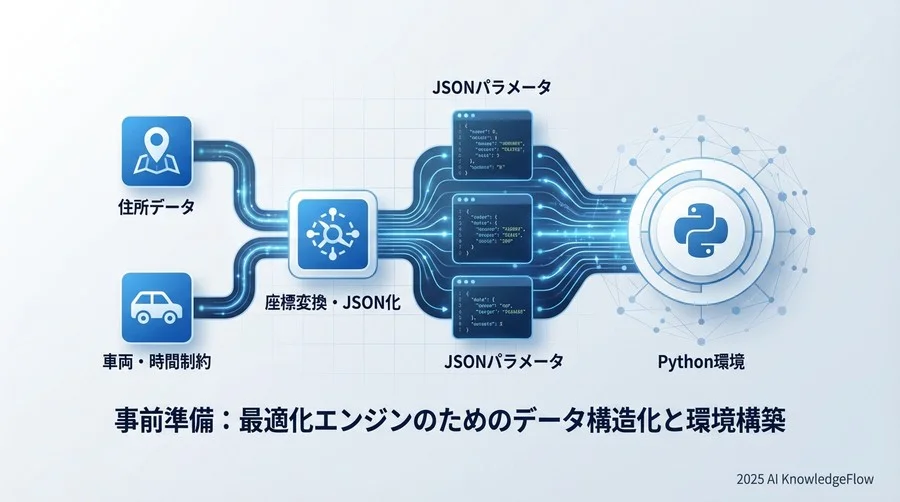 事前準備：最適化エンジンのためのデータ構造化と環境構築 - Section Image