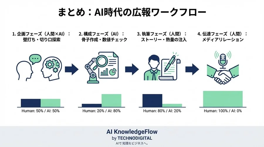 プレスリリースをAIで量産しても無視される理由。「書く」手前でAIを使う逆転発想 - Conclusion Image