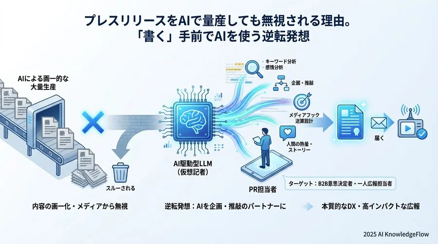 パラダイムシフト：AIを「ライター」ではなく「仮想記者」として使う - Section Image
