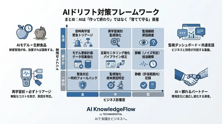 AI導入後の「静かなる死」を防ぐ：概念ドリフトを検知し資産を守る監視ツールの鉄則 - Conclusion Image