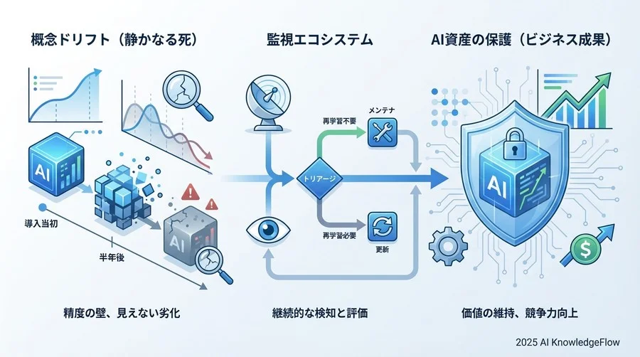 誤解①：「AIモデルは一度学習すれば『完成品』である」 - Section Image