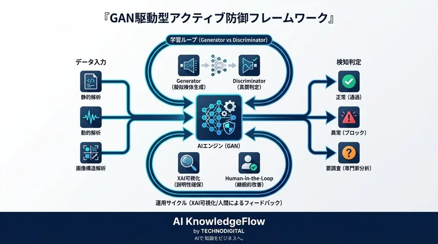 敵対的生成ネットワーク(GAN)で未知のマルウェアを予見するAI検知システム構築論 - Conclusion Image